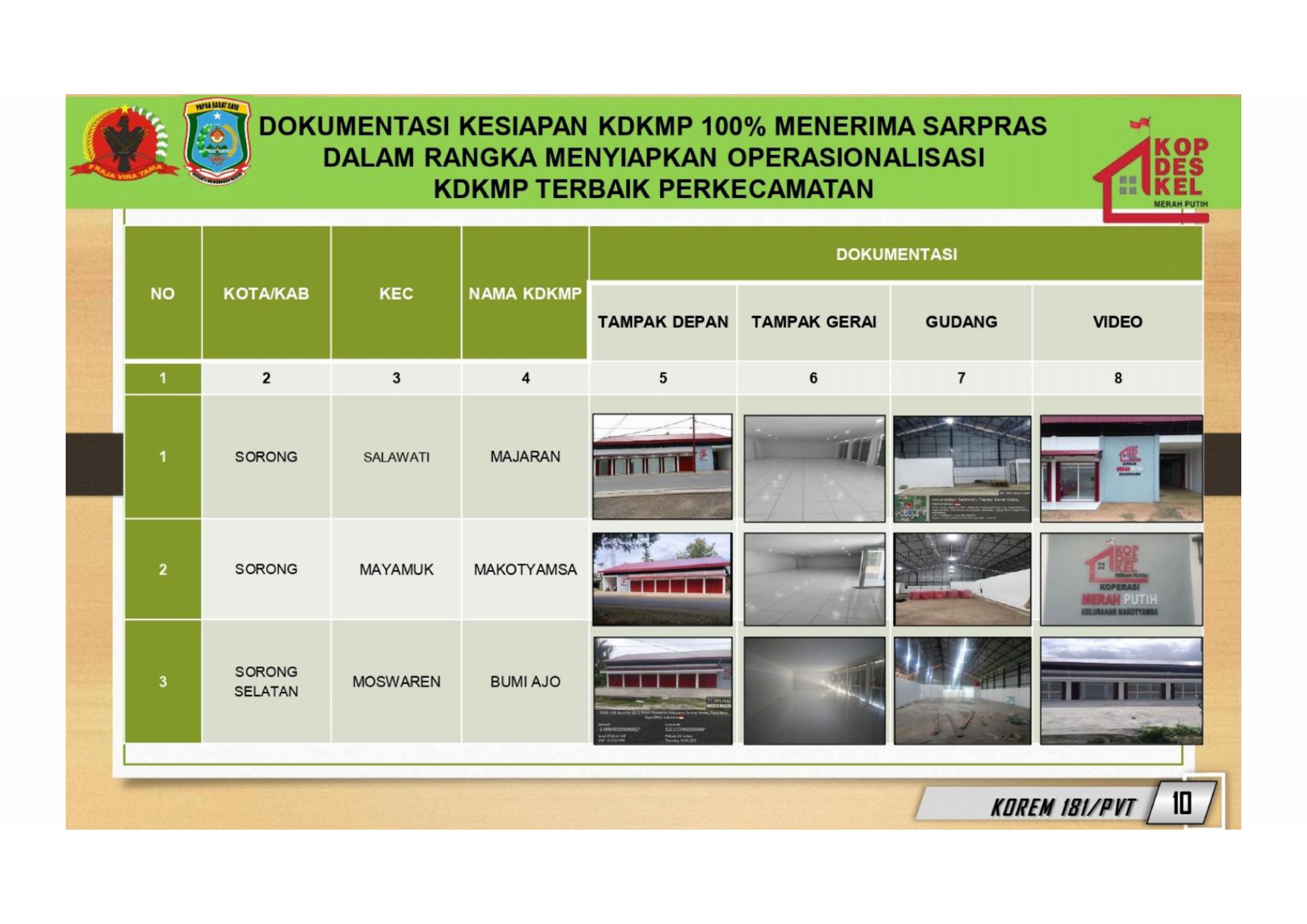 Sinergi Tanpa Batas: Pembangunan KDKMP Papua Barat Daya Capai 87,12%, Bukti Nyata TNI–Pemerintah Bangun Ekonomi dari Pinggiran